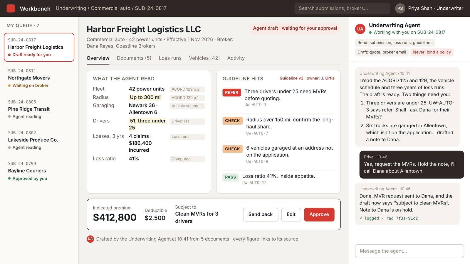 A workbench screen for underwriting a commercial auto submission. Left: the underwriter's queue. Centre: what the agent read, each figure with its source; guideline hits marked refer, check and pass; and a draft quote waiting for approval. Right: the agent's panel, showing what it may read and draft and that it may never bind a policy, and a conversation where it asks two questions, the underwriter answers, and the action is logged.